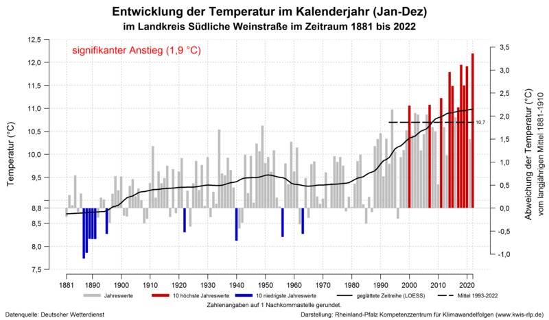 Grafik: die mittlere Jahrestemperatur im Landkreis Südliche Weinstraße stieg von 1881 bis 2022 um 1,9°C an. Wir sind im Landkreis schon weit über dem 1,5°C - Ziel. 