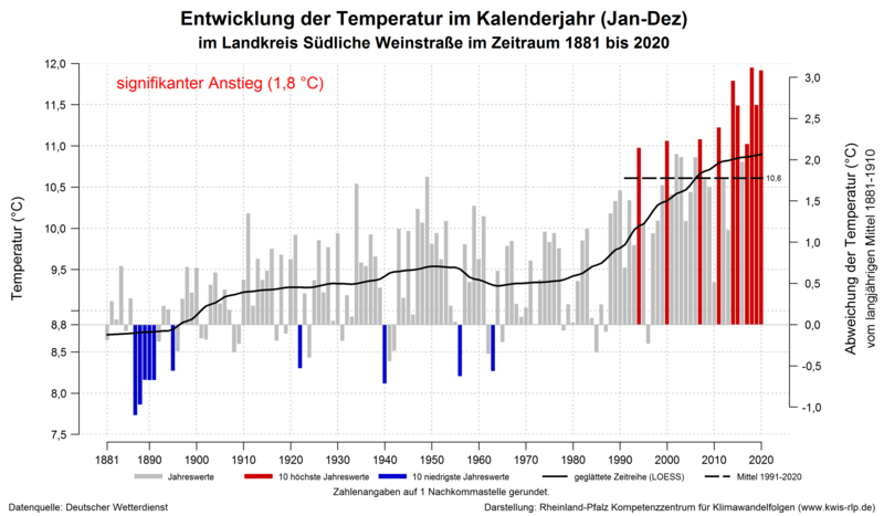 Grafik: Die beobachteten Jahrestemperaturen der Südlichen Weinstraße steigen signifikant an.