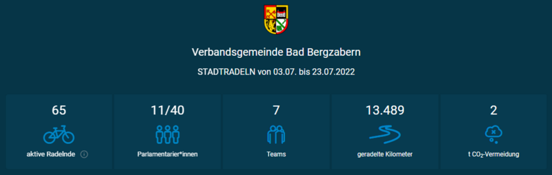 Übersicht der Ergebnisse vom STADTRADELN 2022 in der VG Bad Bergzabern