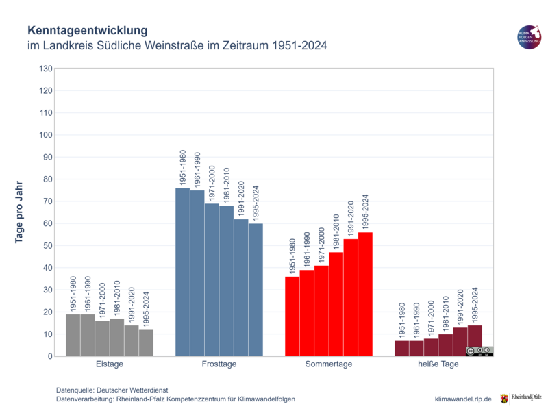 Anzahl Eis-, Frost-, Sommer- und heiße Tage seit 1951 - kalte Tage abnehmend, warme bzw. heiße Tage zunehmend