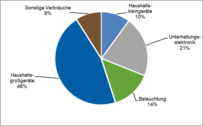 Grafik: Stromverbrauch Haushalt (Großgeräte 46%, Kleingeräte 10%, Unterhaltungselektr 21%, Licht 14%, Sonstige 9%)